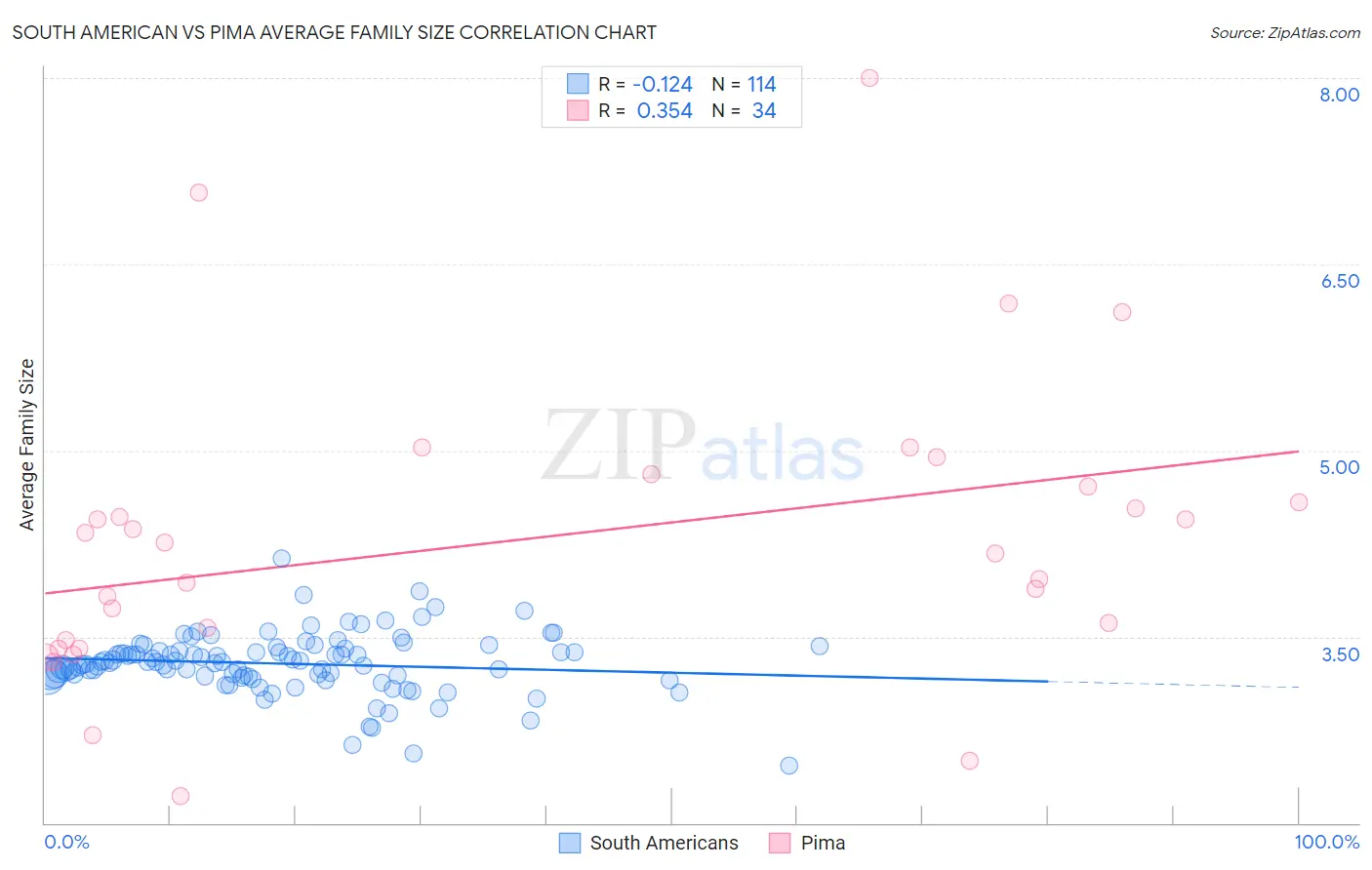 South American vs Pima Average Family Size