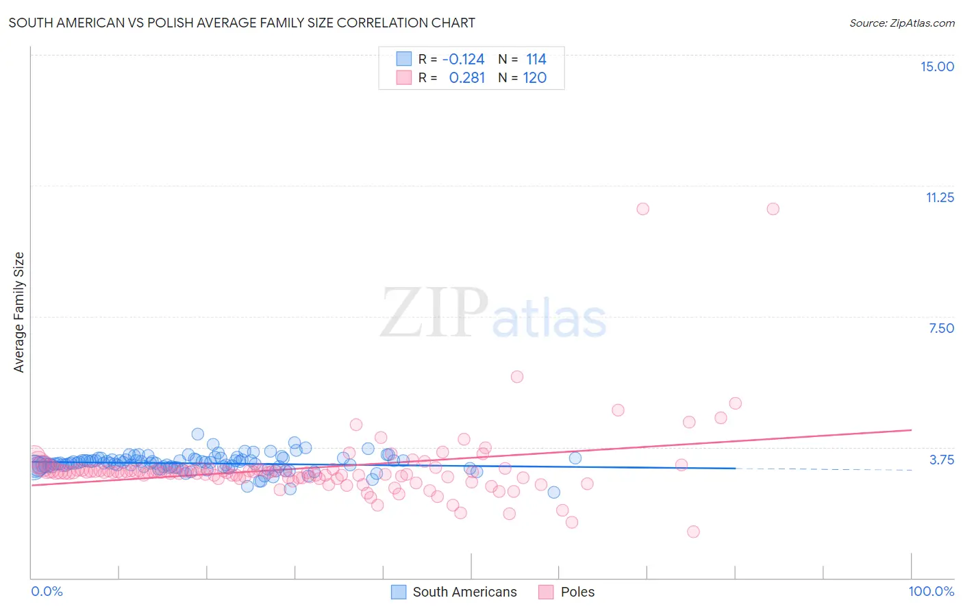 South American vs Polish Average Family Size