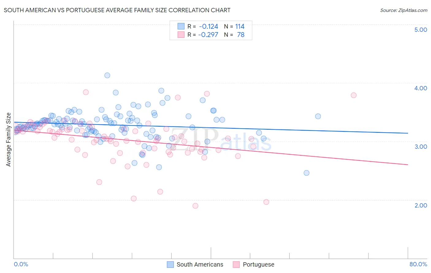 South American vs Portuguese Average Family Size