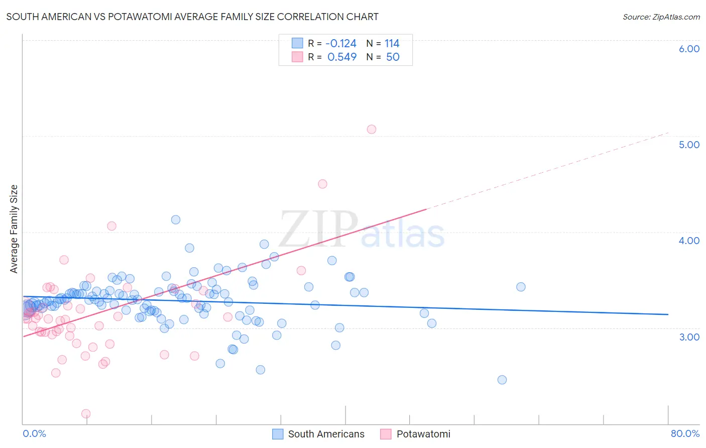 South American vs Potawatomi Average Family Size