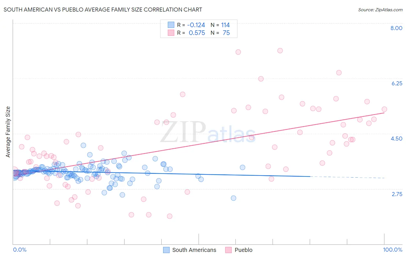 South American vs Pueblo Average Family Size