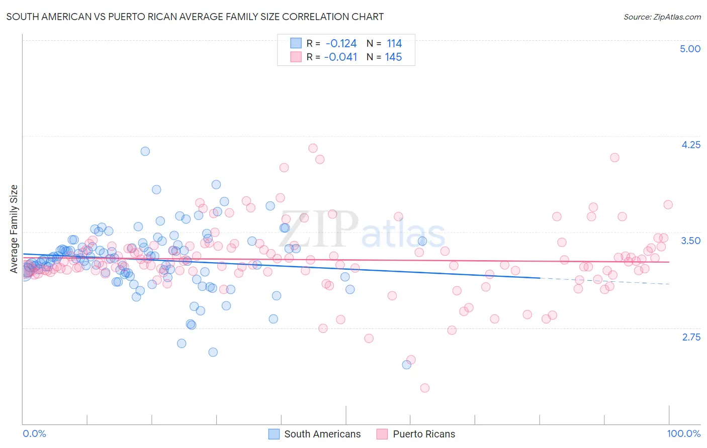 South American vs Puerto Rican Average Family Size