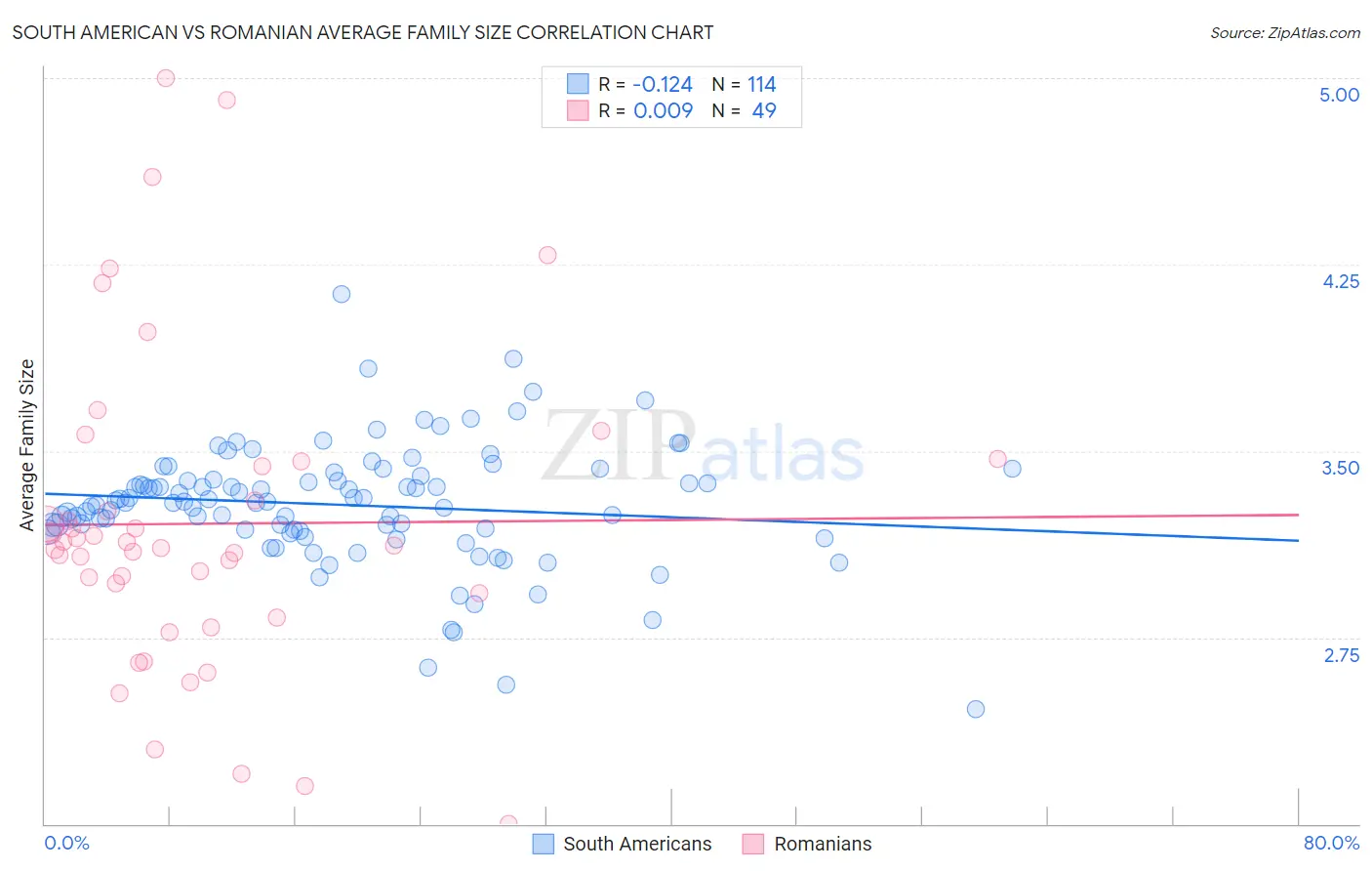 South American vs Romanian Average Family Size