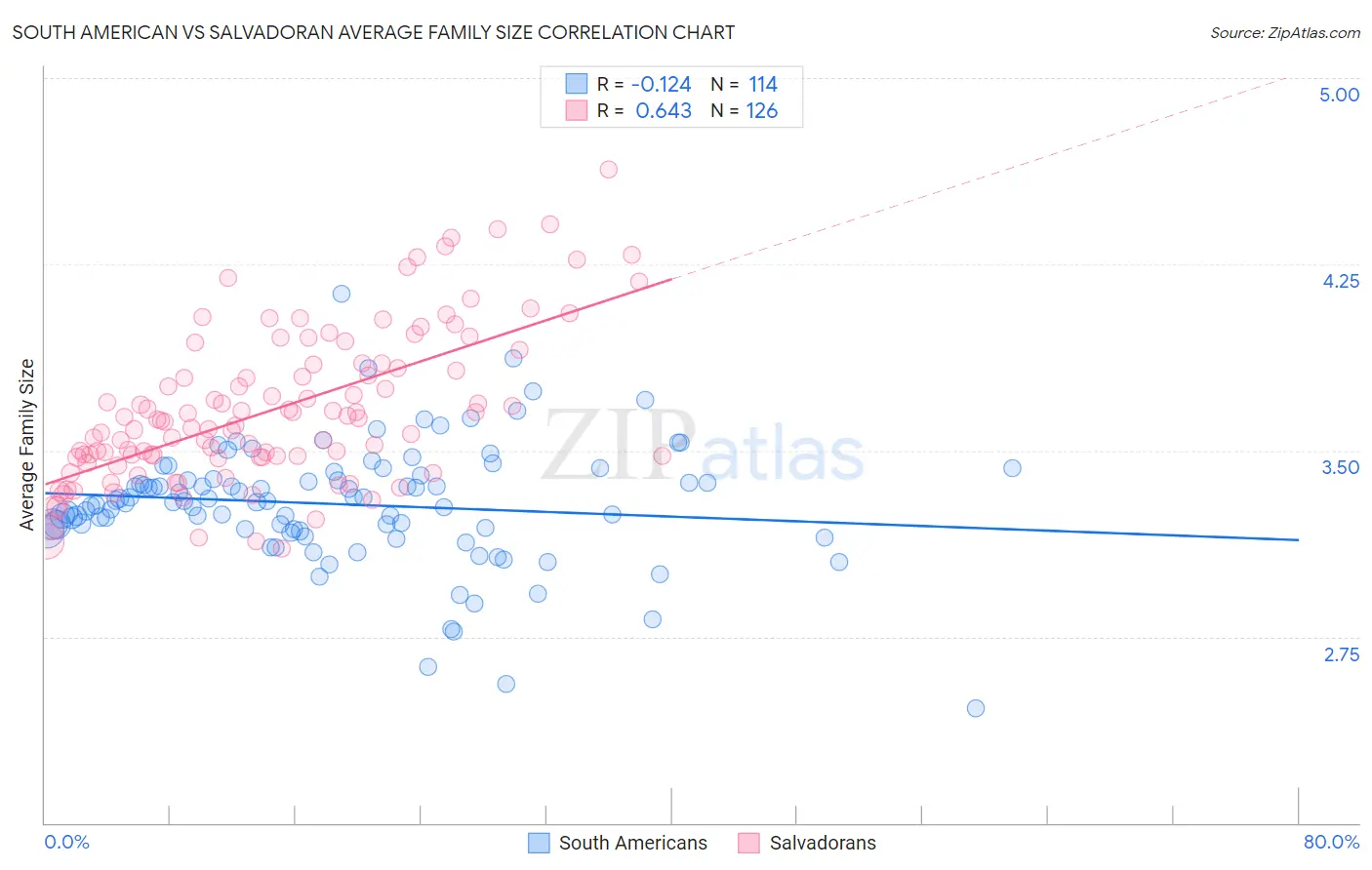 South American vs Salvadoran Average Family Size