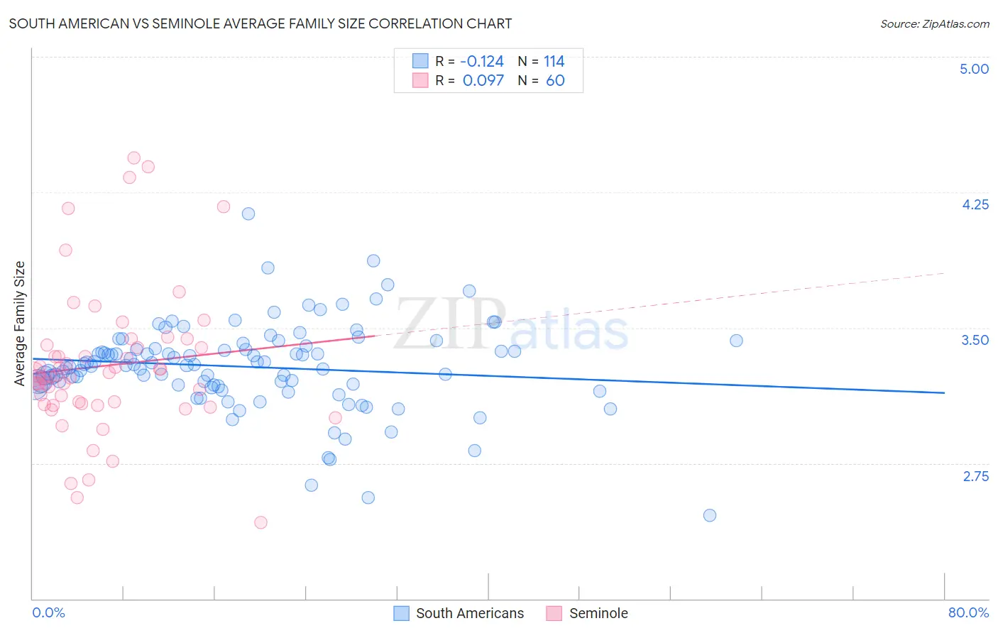 South American vs Seminole Average Family Size