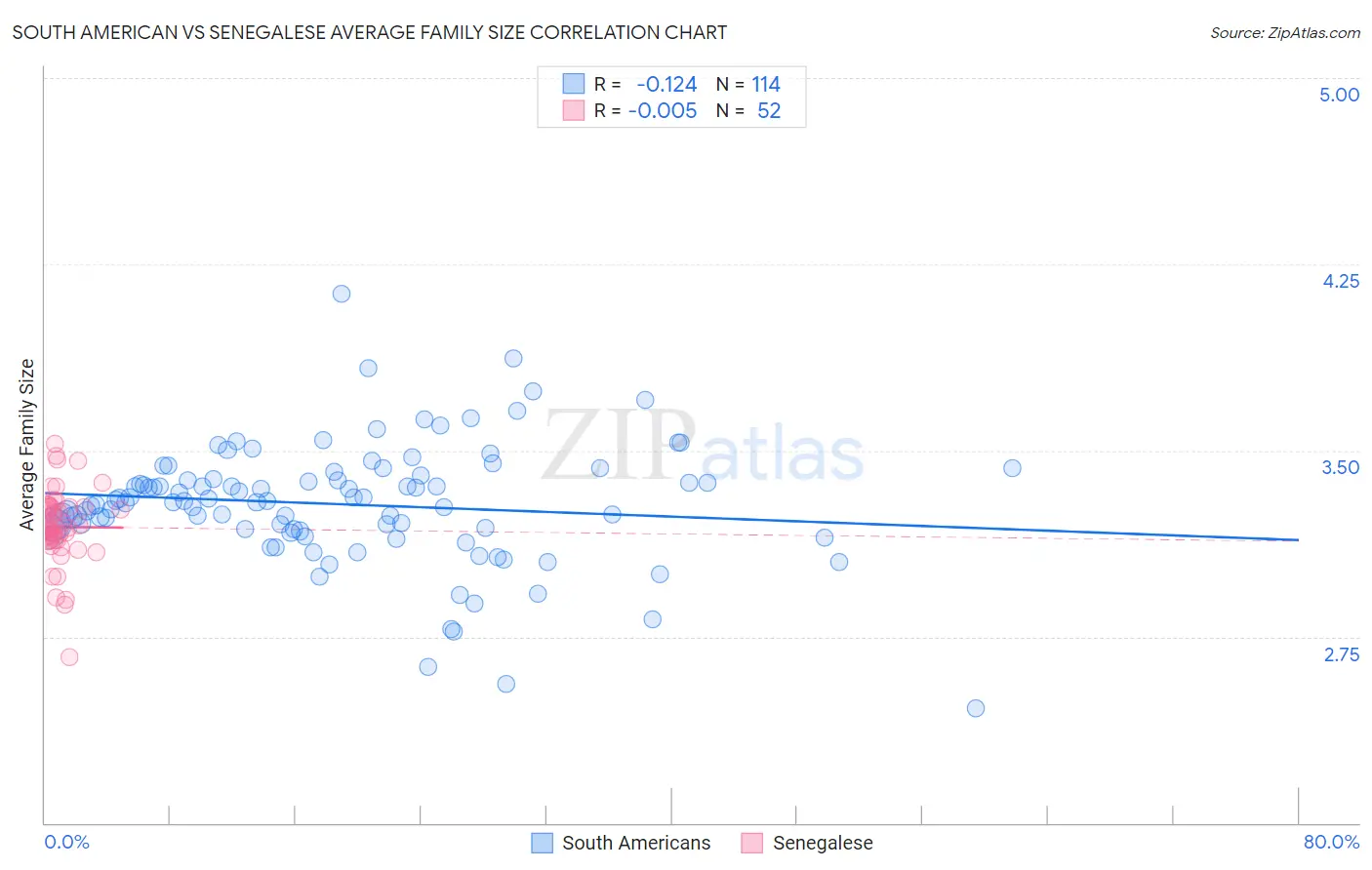 South American vs Senegalese Average Family Size