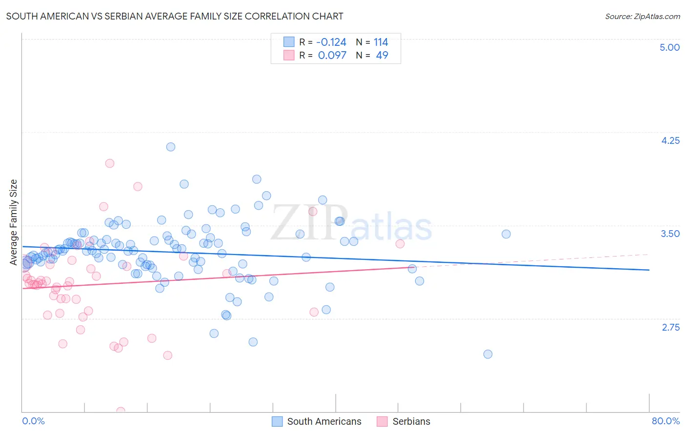 South American vs Serbian Average Family Size