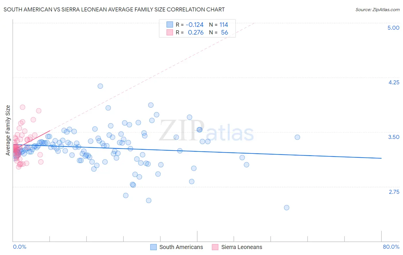 South American vs Sierra Leonean Average Family Size