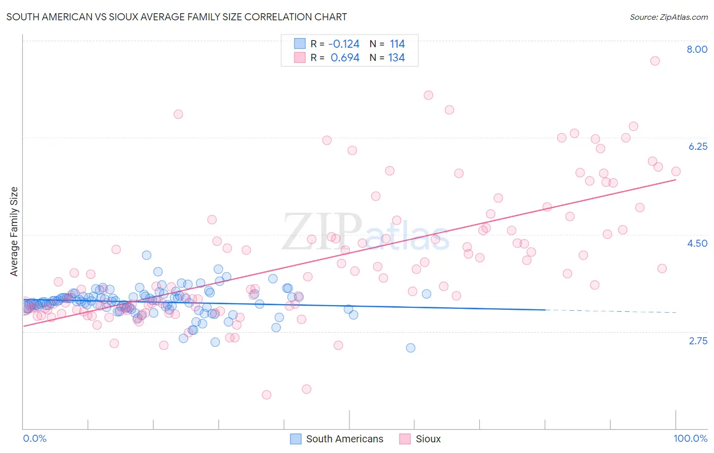 South American vs Sioux Average Family Size