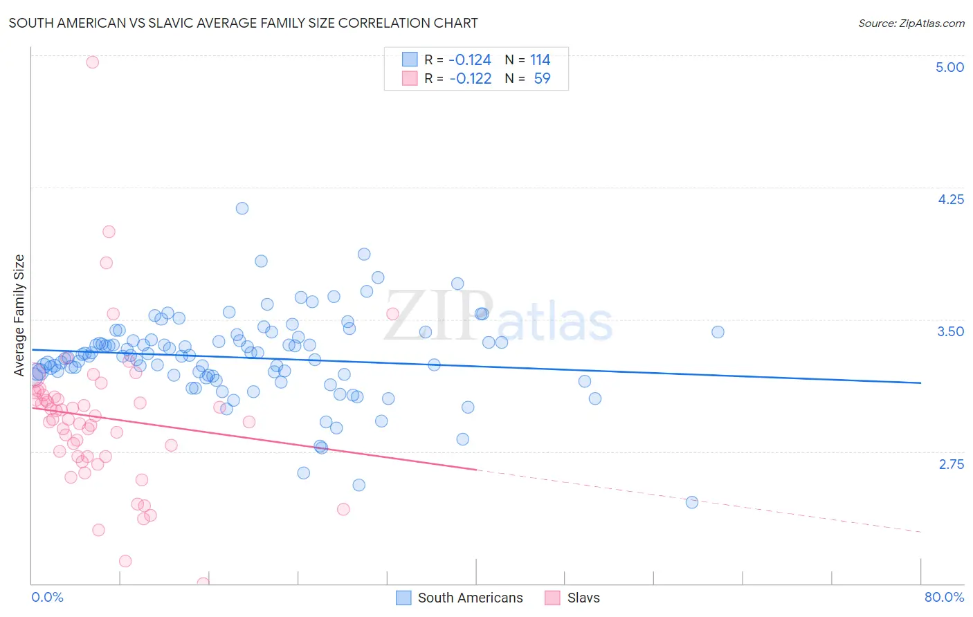 South American vs Slavic Average Family Size