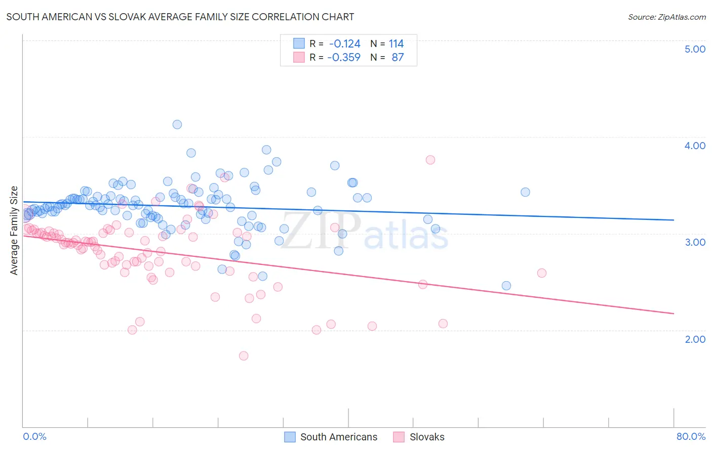 South American vs Slovak Average Family Size