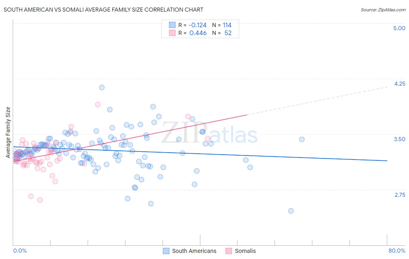 South American vs Somali Average Family Size