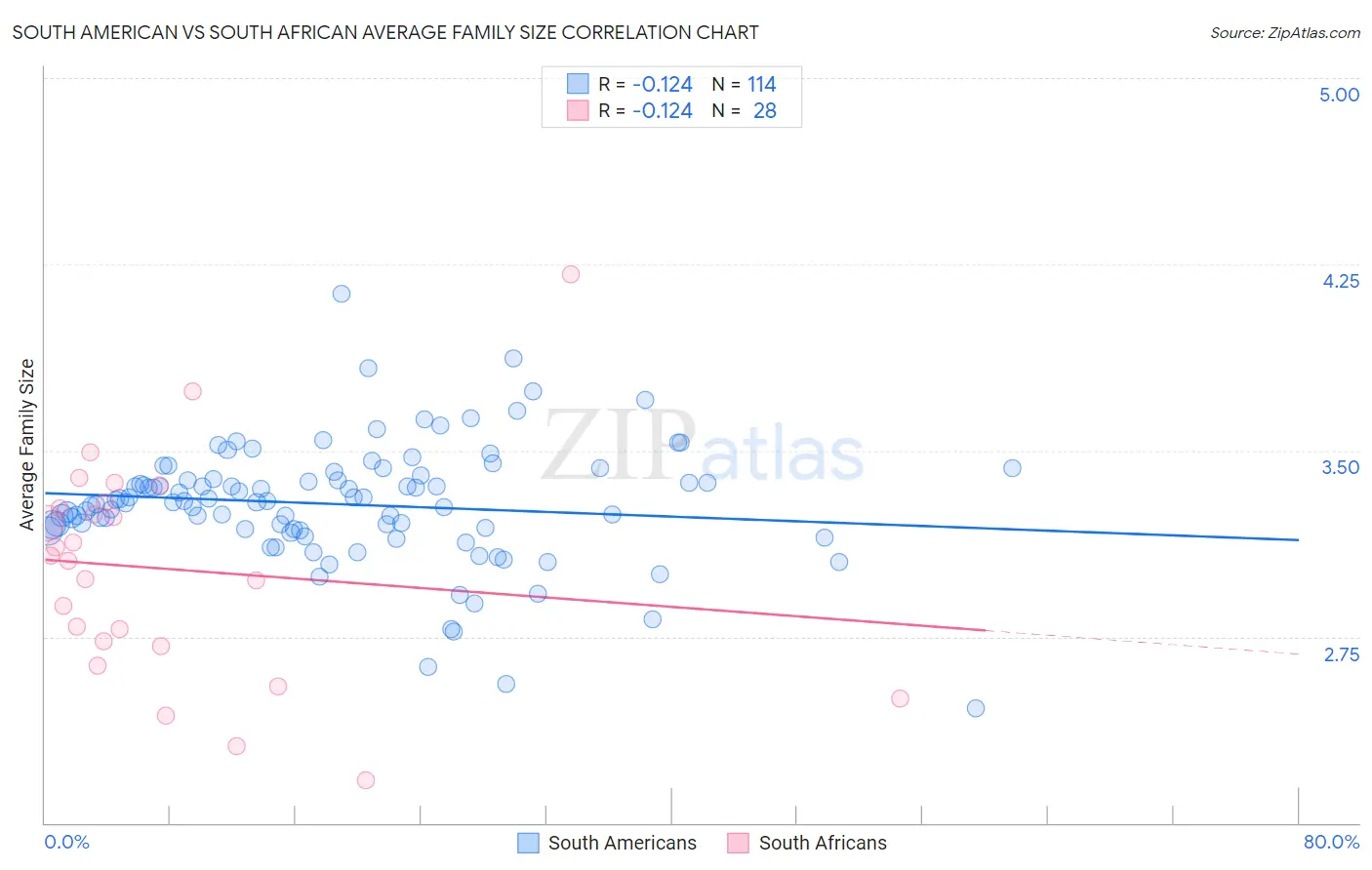 South American vs South African Average Family Size