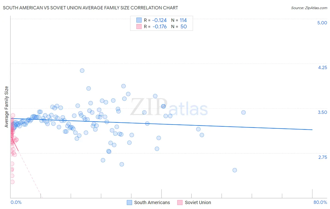 South American vs Soviet Union Average Family Size