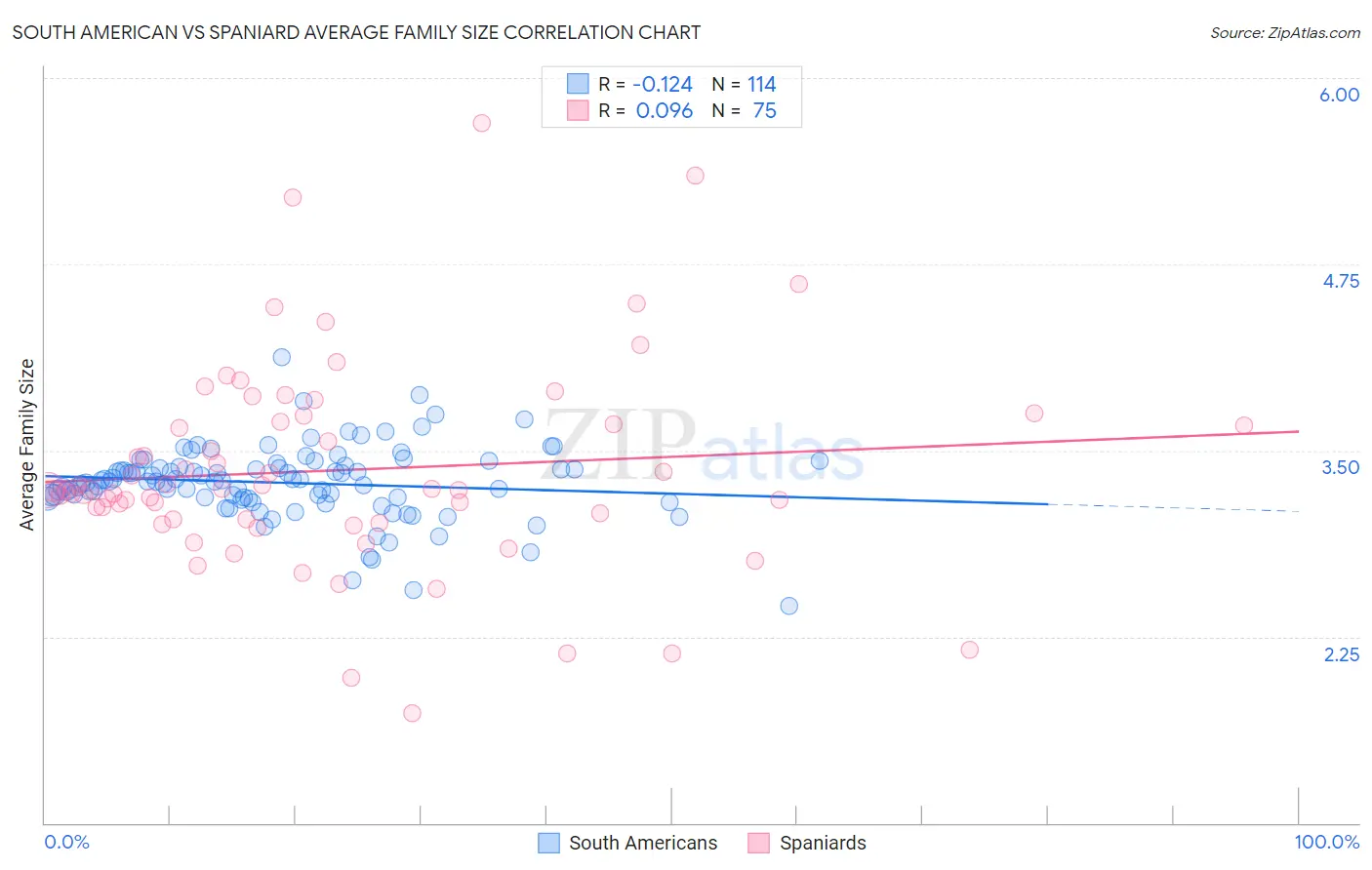 South American vs Spaniard Average Family Size