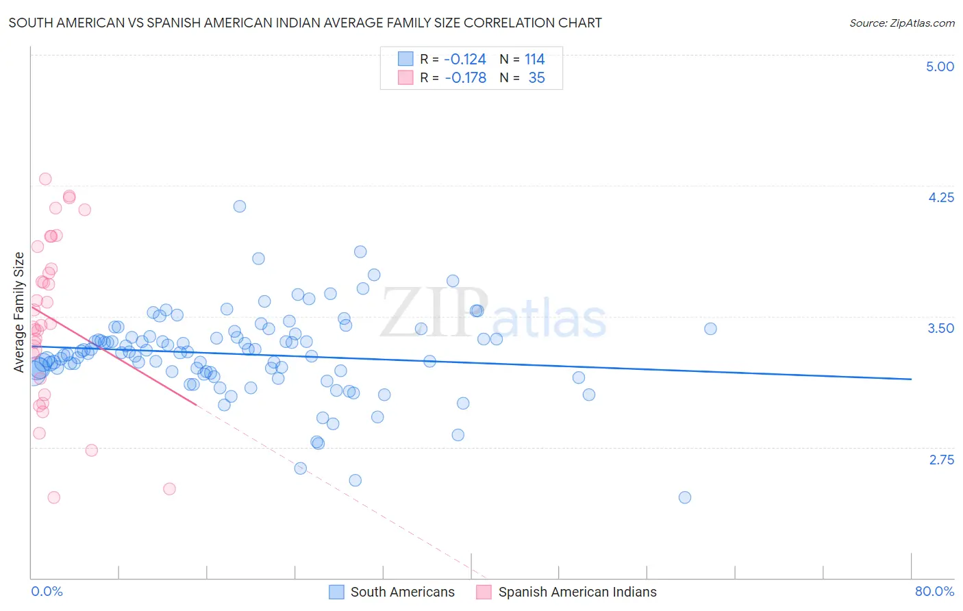 South American vs Spanish American Indian Average Family Size