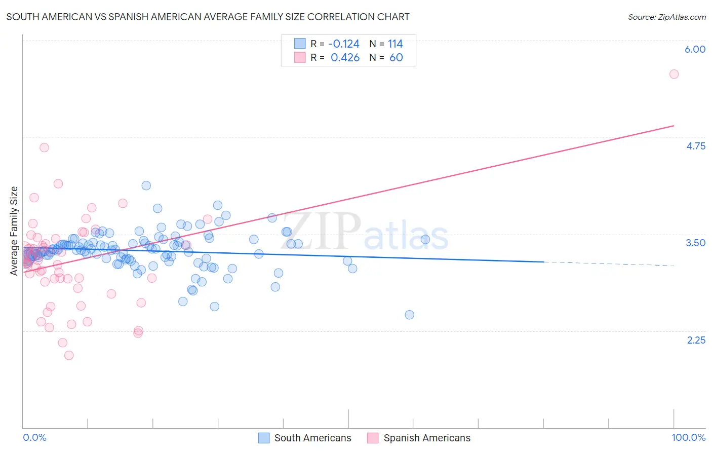 South American vs Spanish American Average Family Size