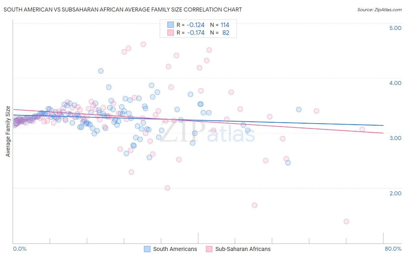 South American vs Subsaharan African Average Family Size