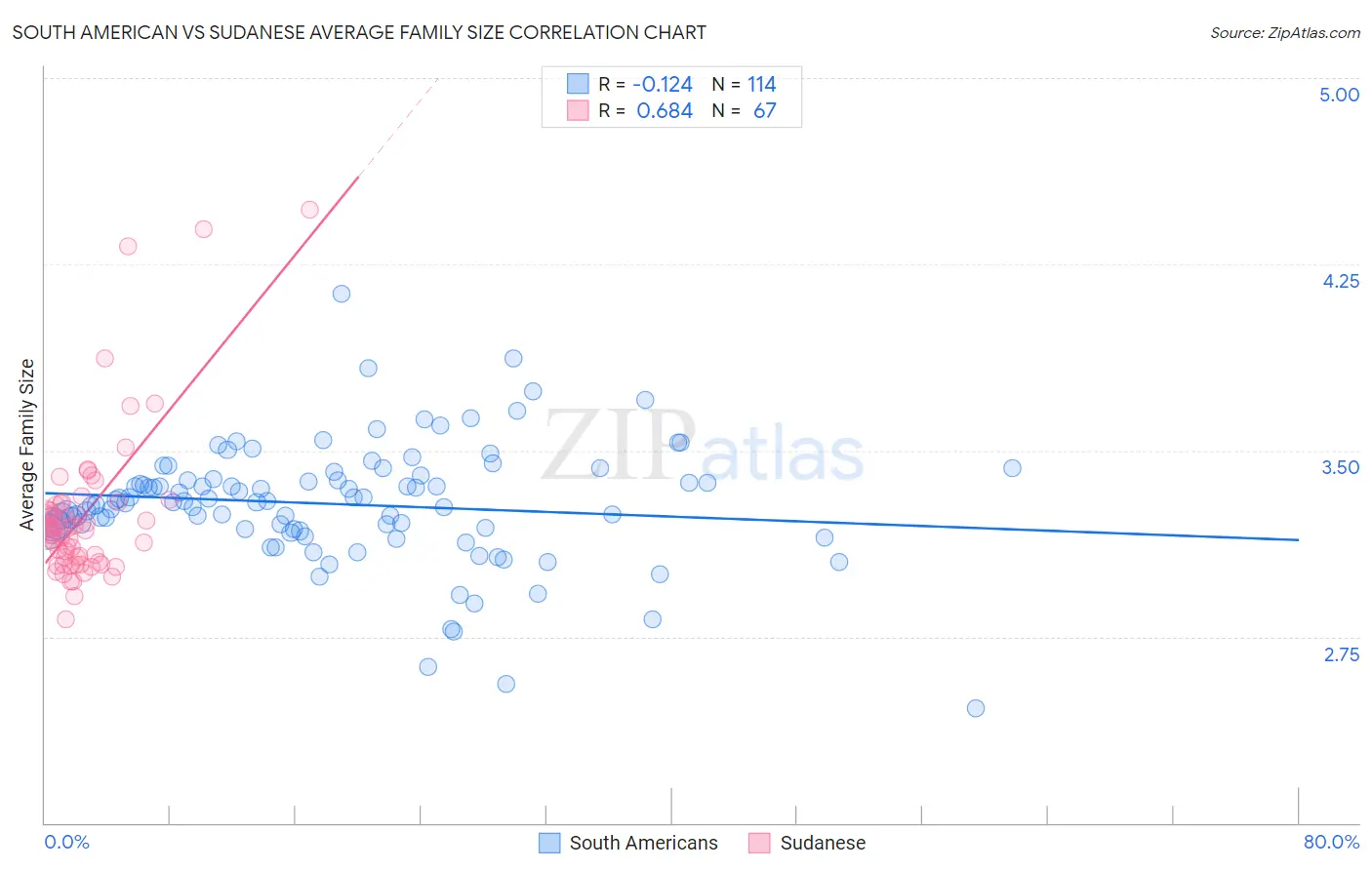 South American vs Sudanese Average Family Size