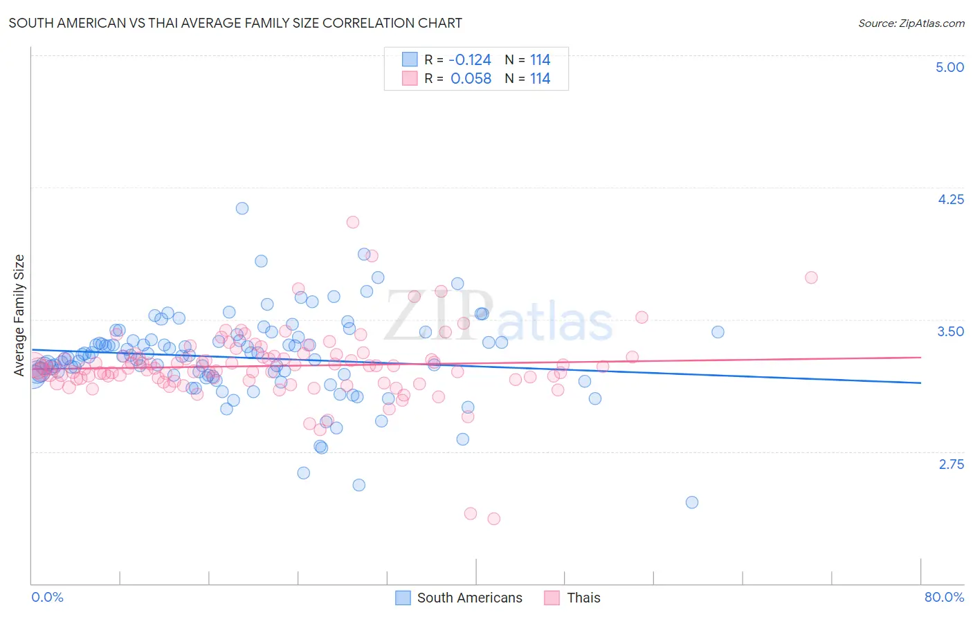 South American vs Thai Average Family Size