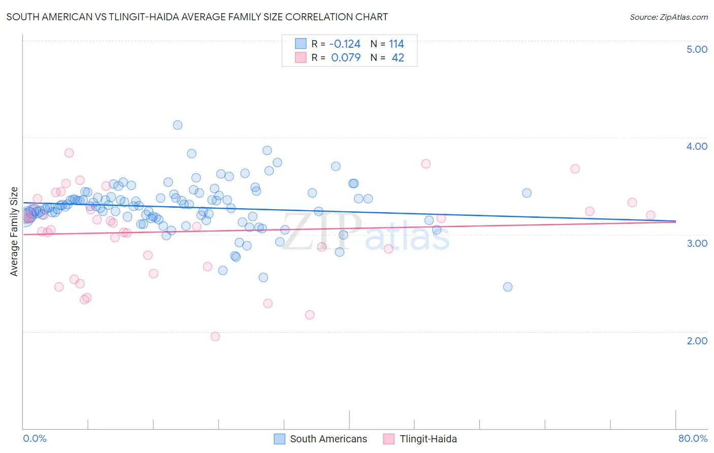 South American vs Tlingit-Haida Average Family Size