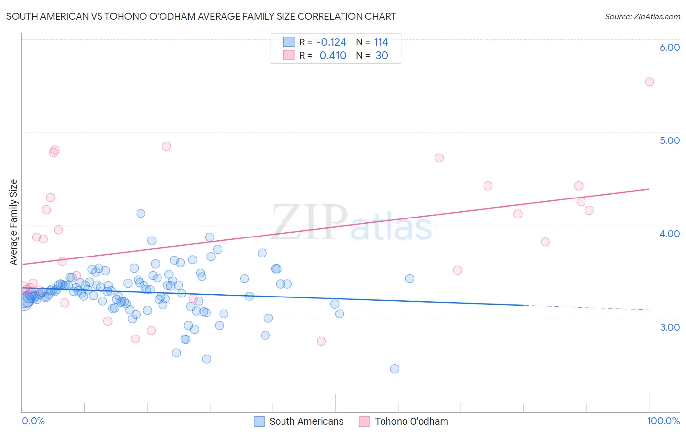 South American vs Tohono O'odham Average Family Size