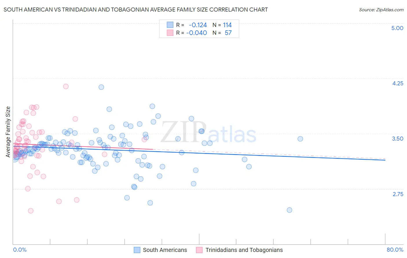 South American vs Trinidadian and Tobagonian Average Family Size