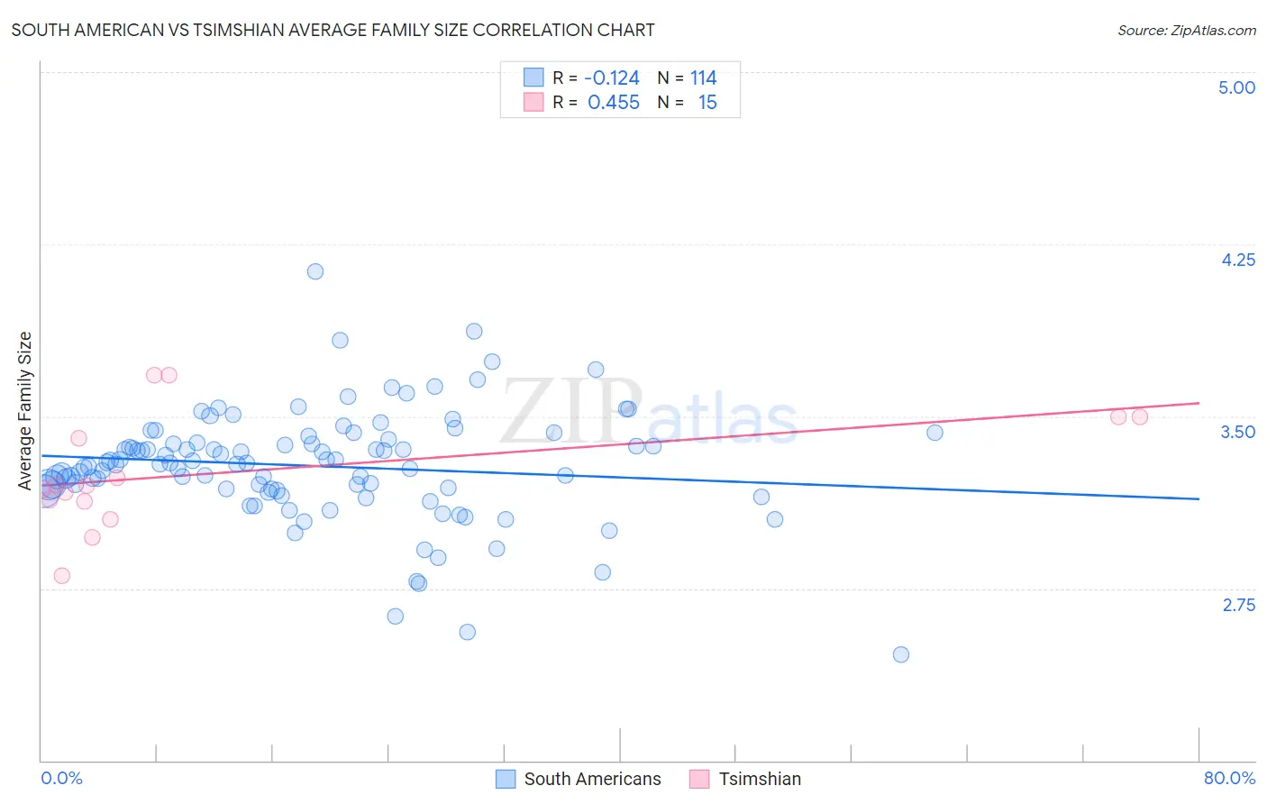 South American vs Tsimshian Average Family Size