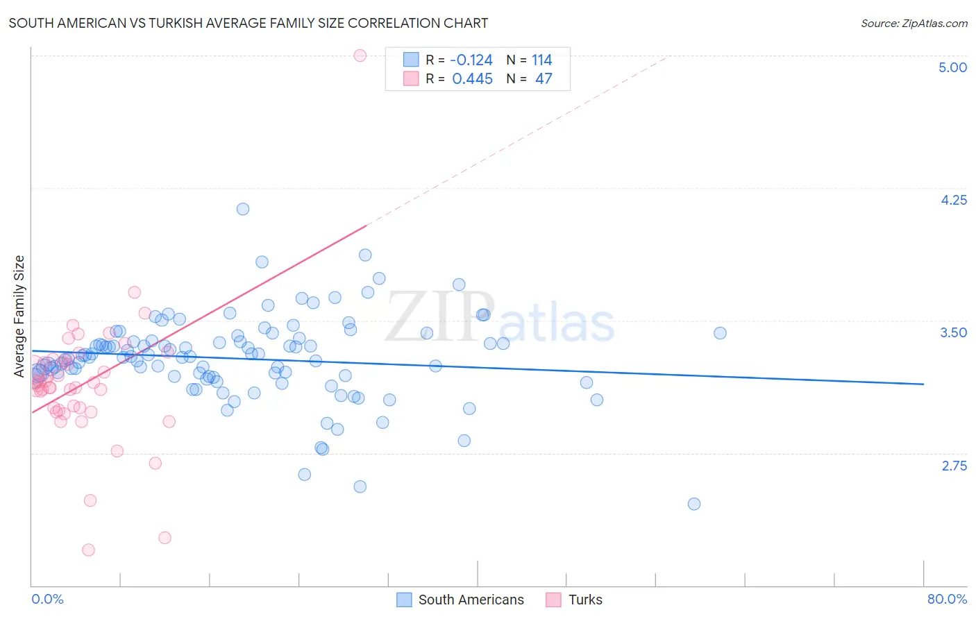 South American vs Turkish Average Family Size