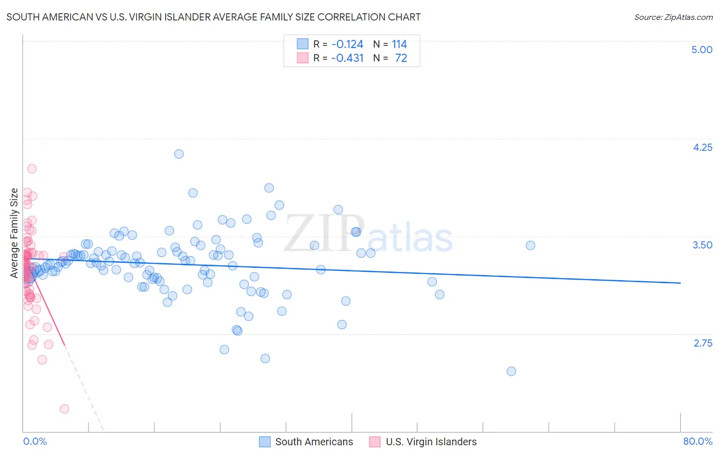 South American vs U.S. Virgin Islander Average Family Size