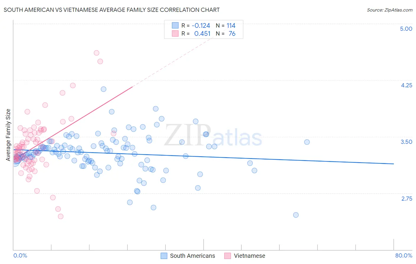 South American vs Vietnamese Average Family Size