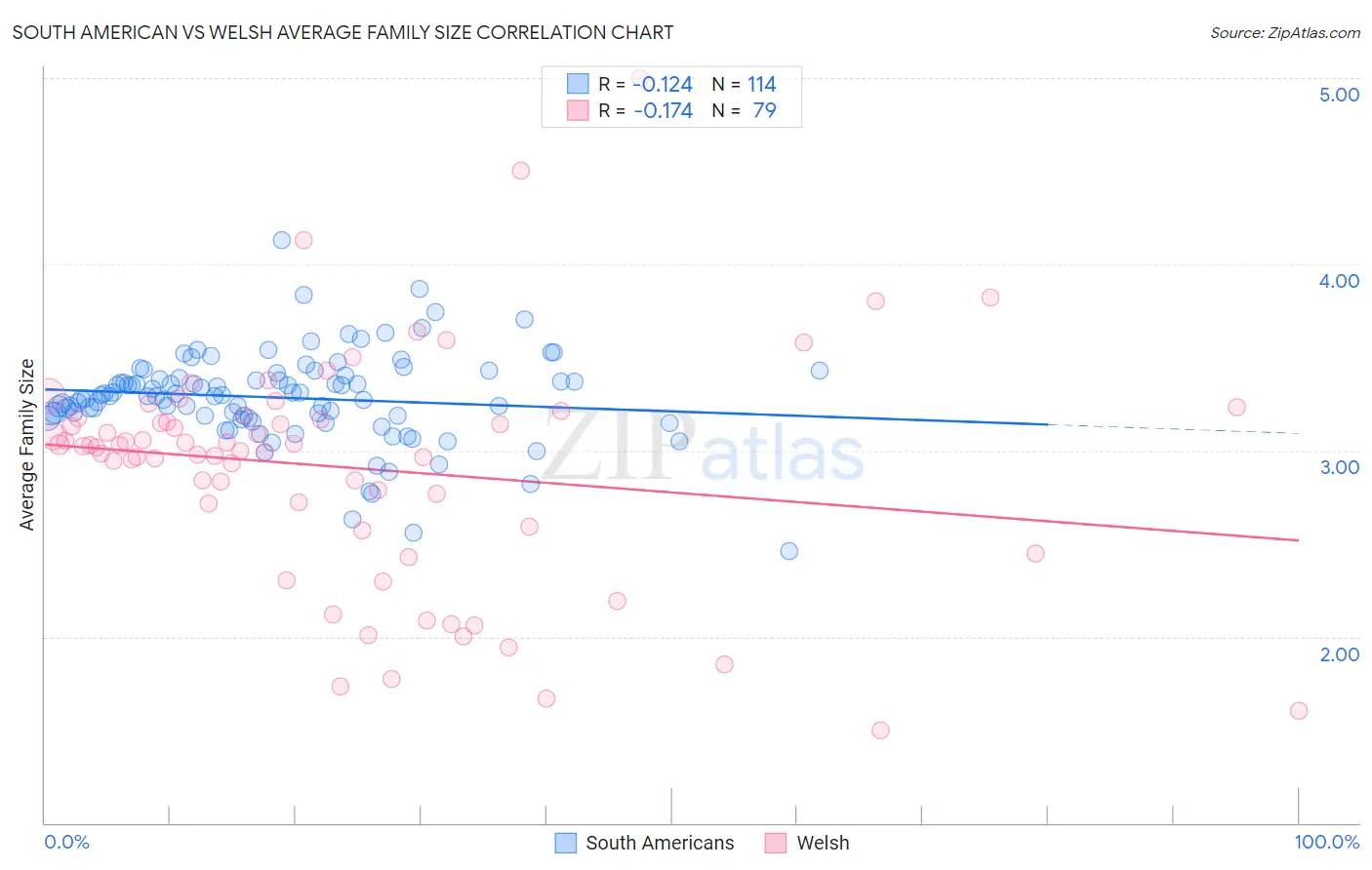 South American vs Welsh Average Family Size