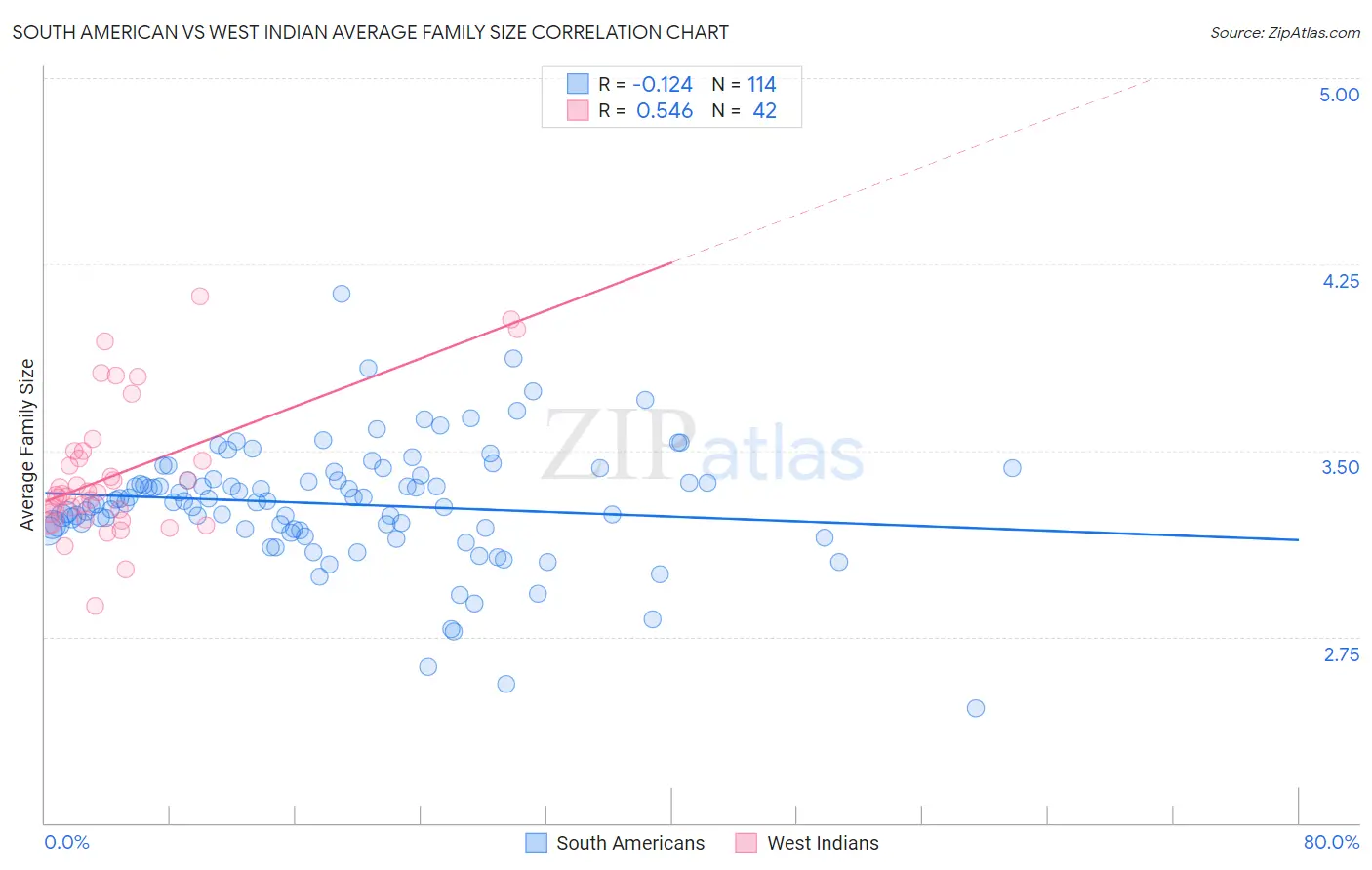 South American vs West Indian Average Family Size