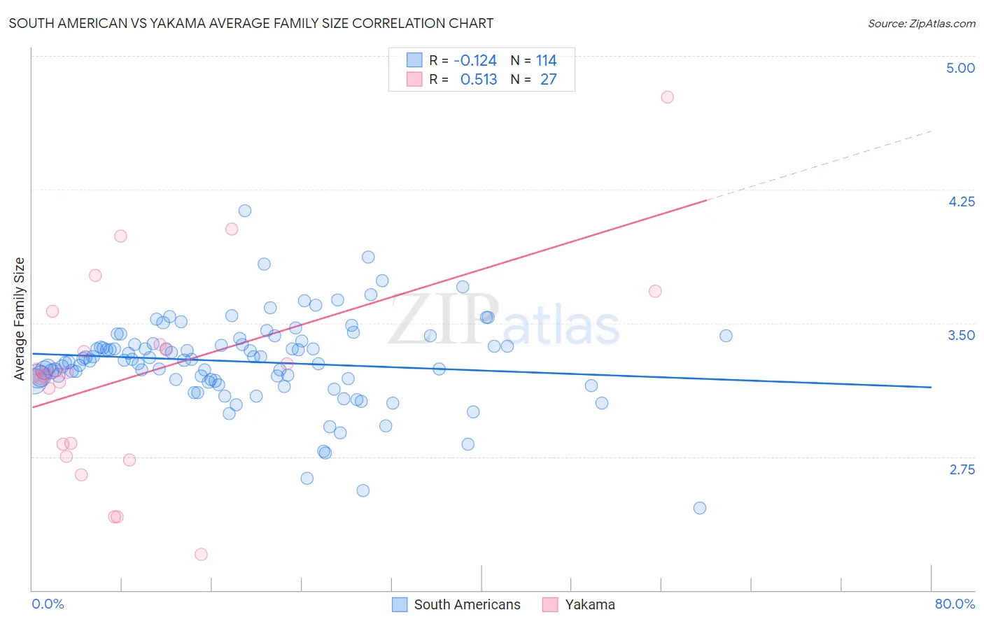 South American vs Yakama Average Family Size