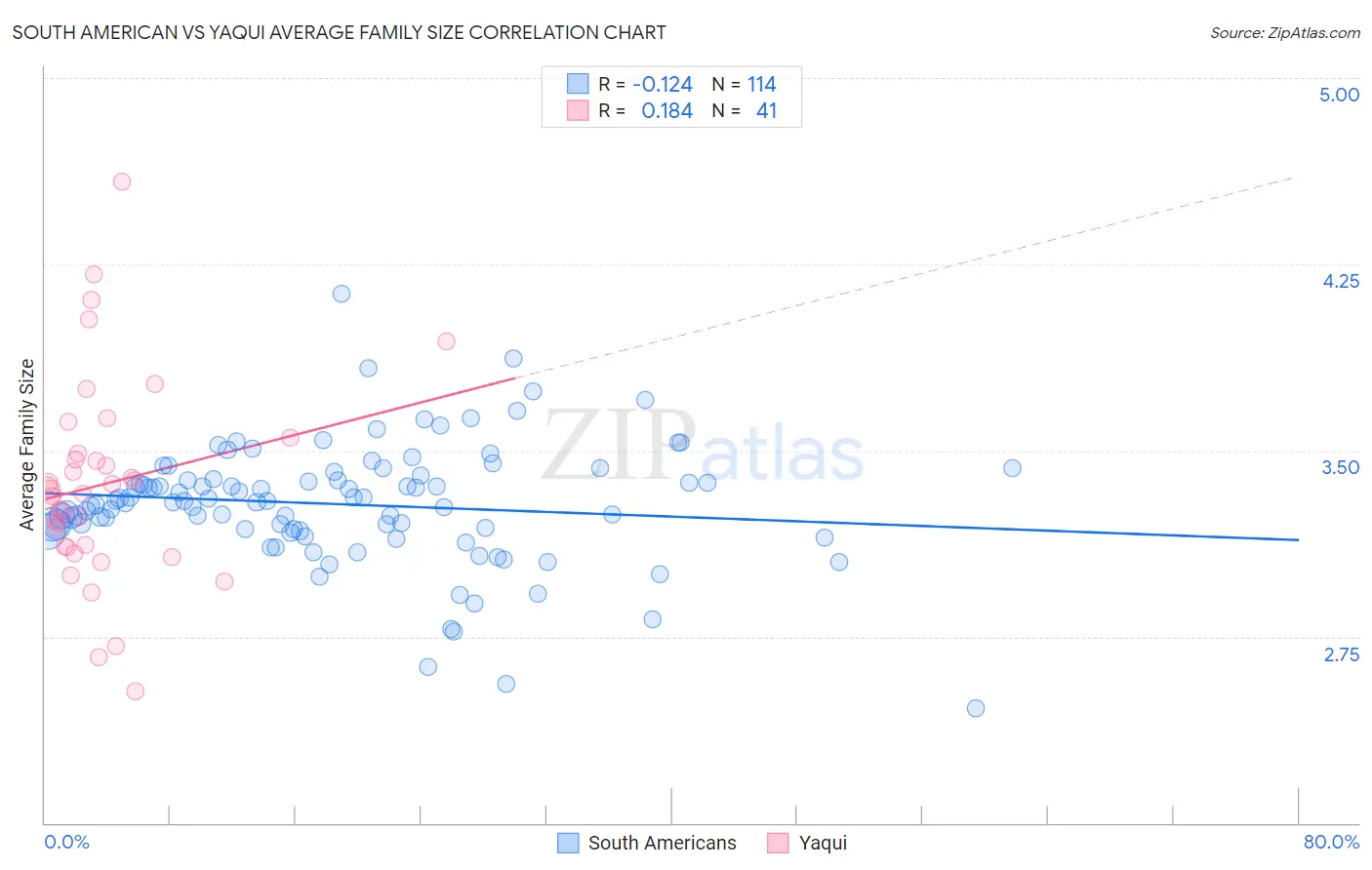 South American vs Yaqui Average Family Size