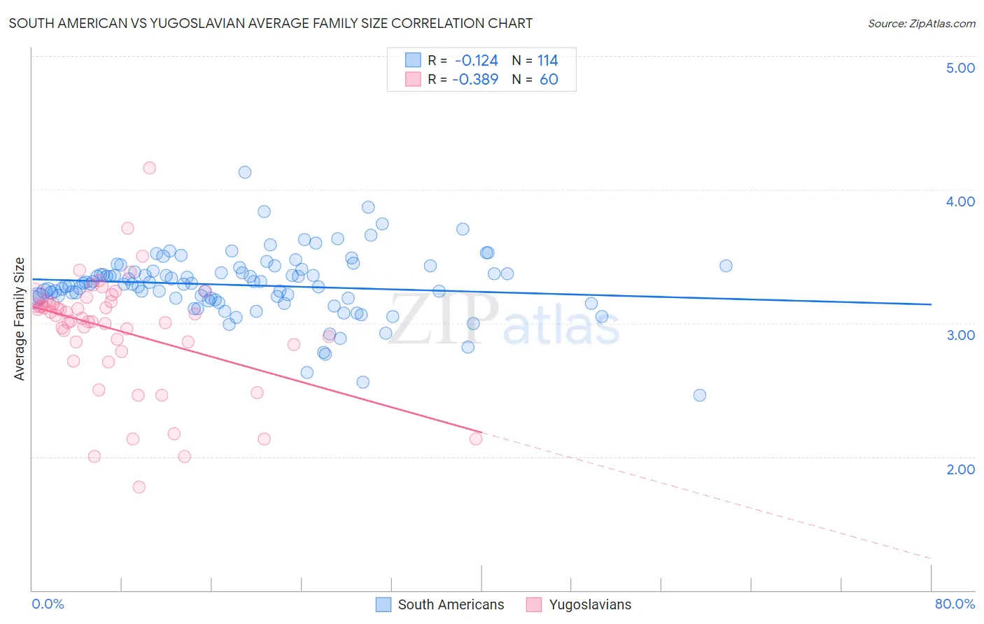 South American vs Yugoslavian Average Family Size