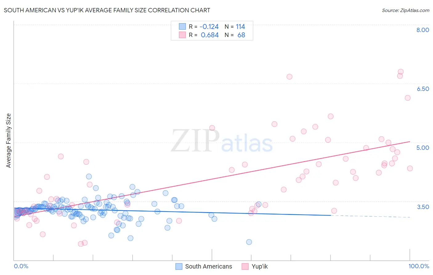 South American vs Yup'ik Average Family Size