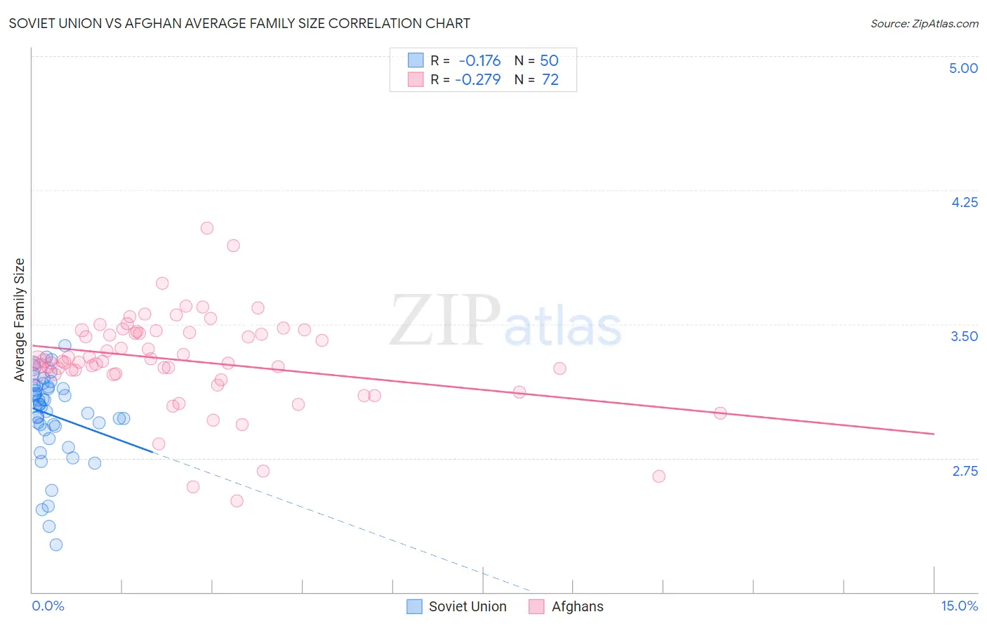 Soviet Union vs Afghan Average Family Size