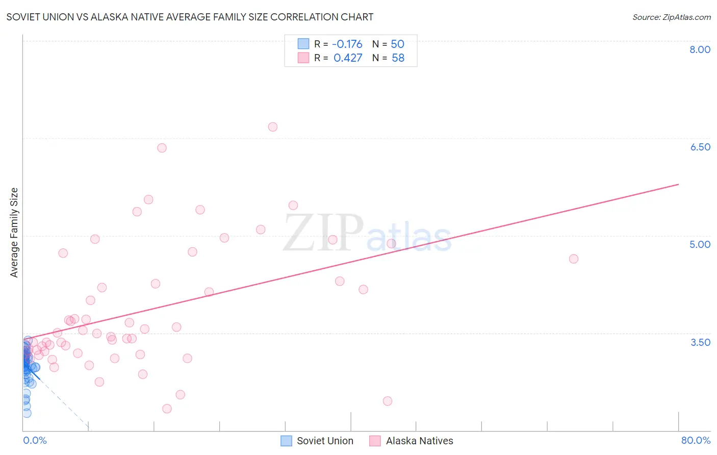 Soviet Union vs Alaska Native Average Family Size