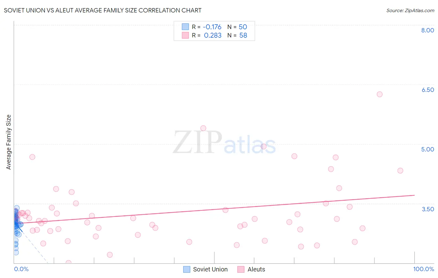 Soviet Union vs Aleut Average Family Size