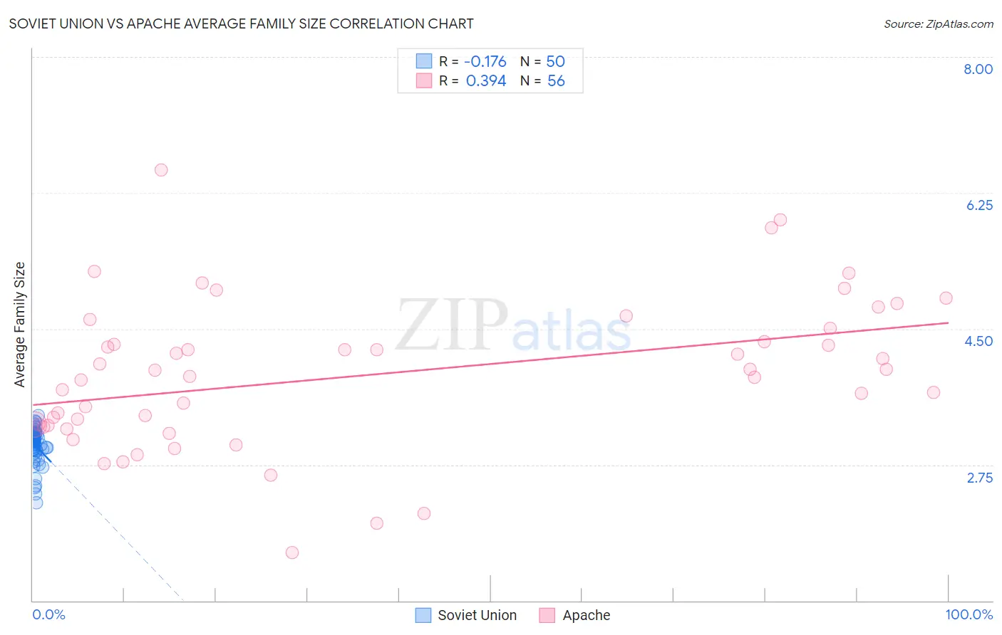 Soviet Union vs Apache Average Family Size