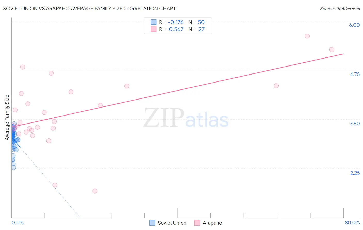 Soviet Union vs Arapaho Average Family Size