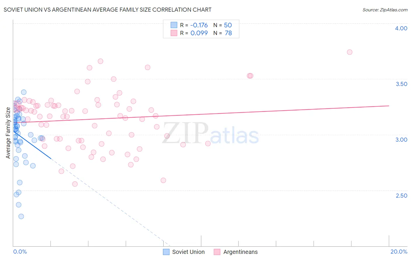 Soviet Union vs Argentinean Average Family Size