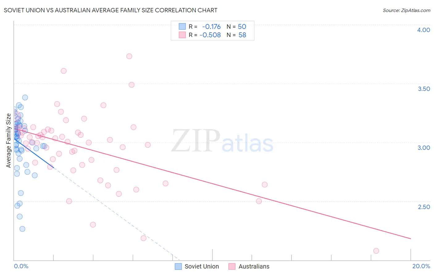 Soviet Union vs Australian Average Family Size