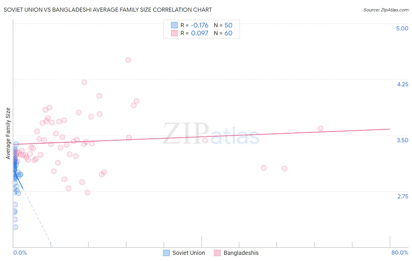 Soviet Union vs Bangladeshi Average Family Size