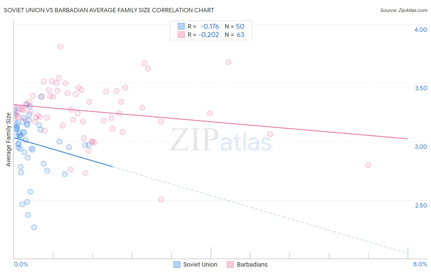 Soviet Union vs Barbadian Average Family Size