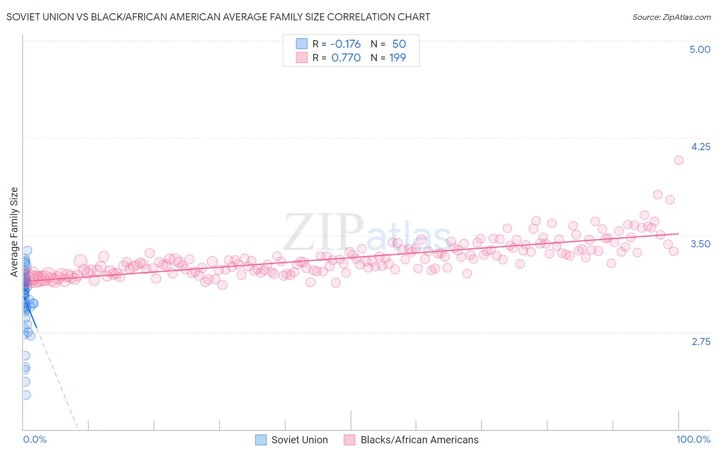 Soviet Union vs Black/African American Average Family Size