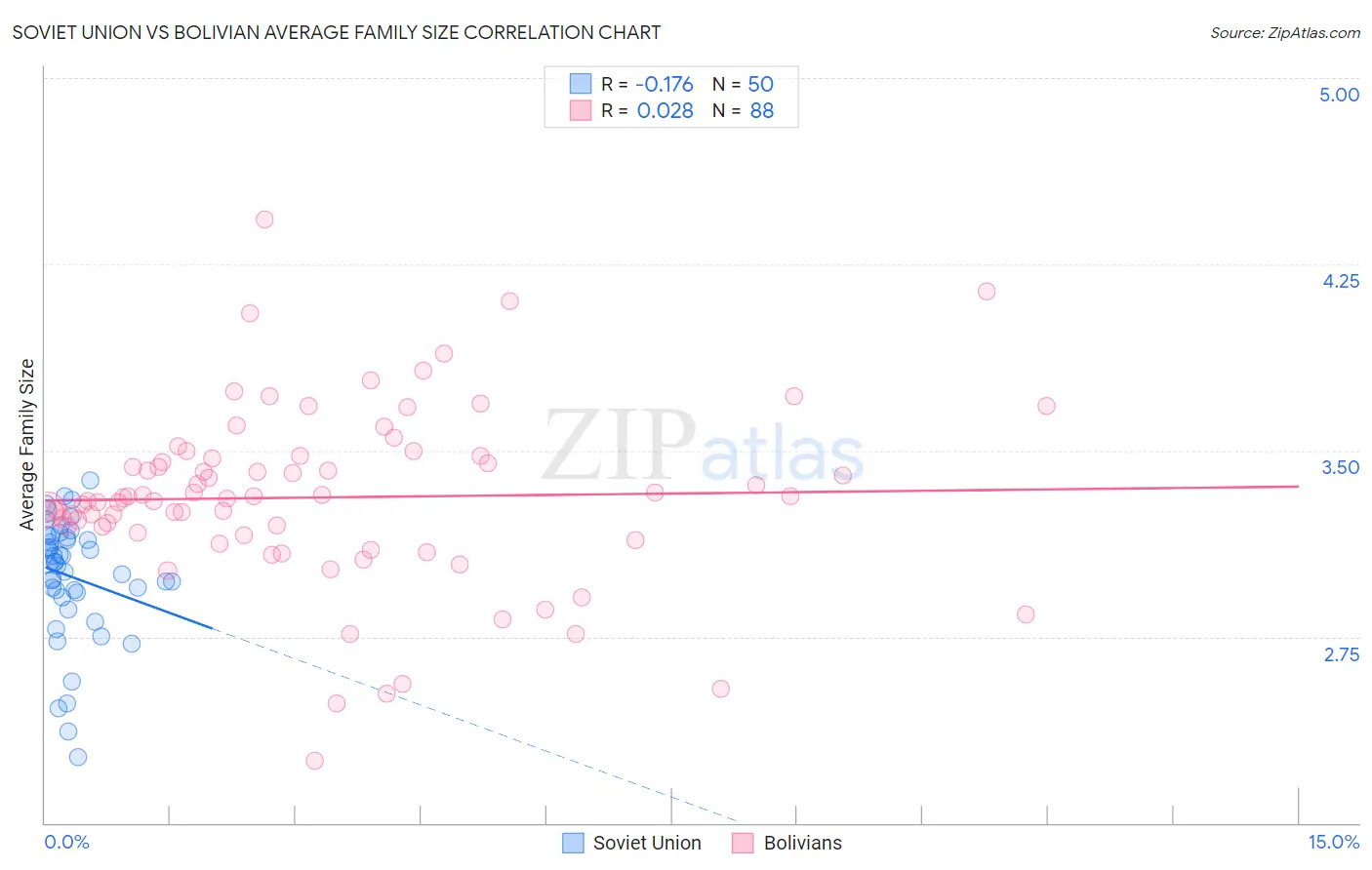 Soviet Union vs Bolivian Average Family Size