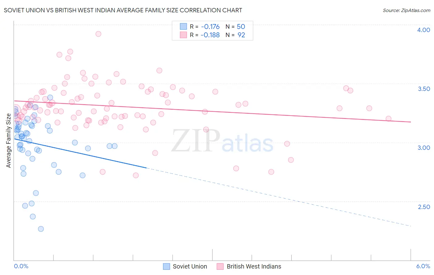 Soviet Union vs British West Indian Average Family Size