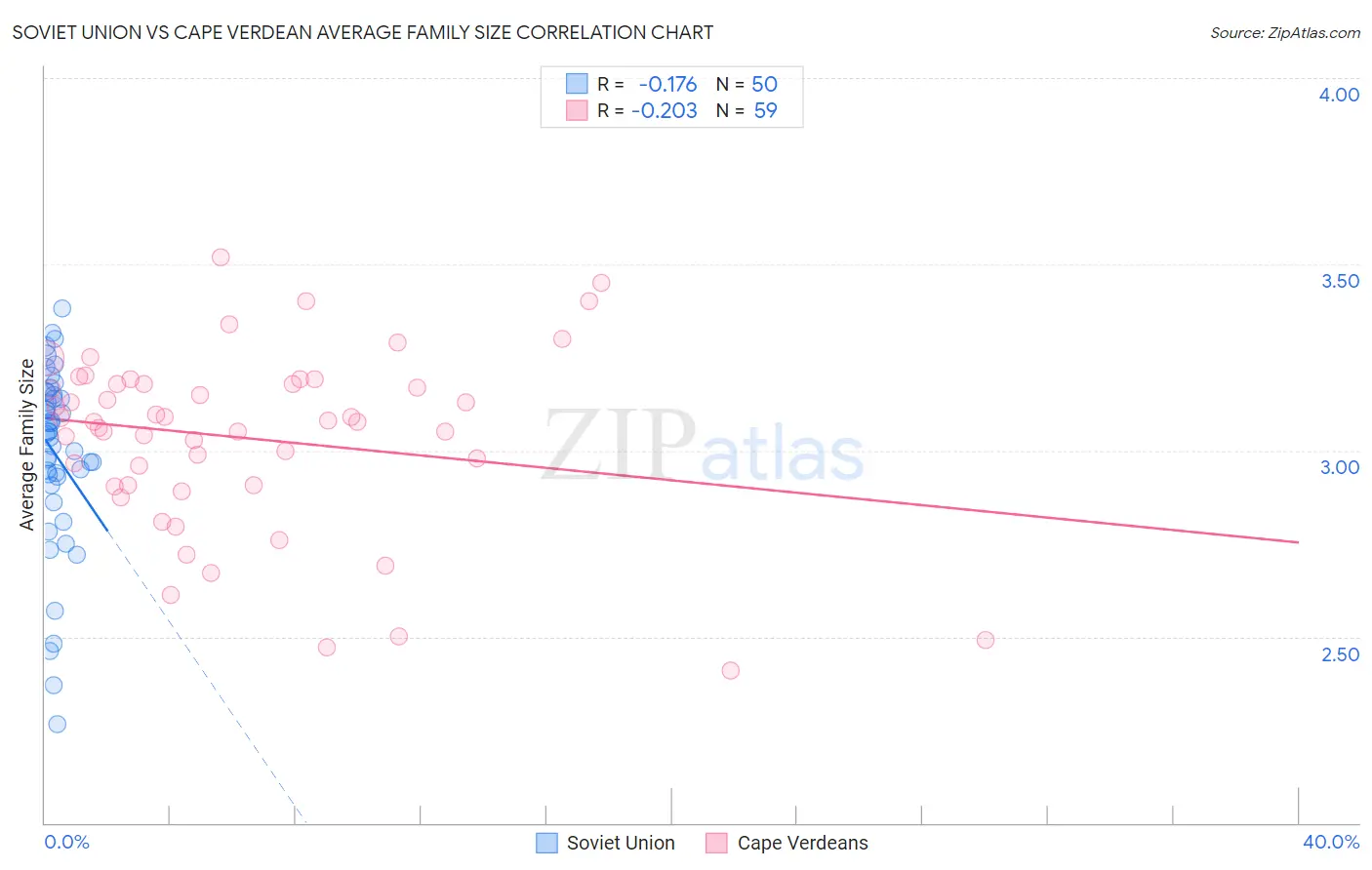 Soviet Union vs Cape Verdean Average Family Size